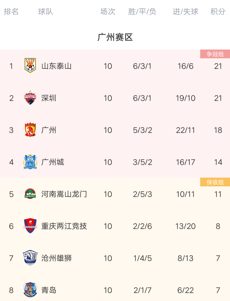 关于重庆队取得两连胜，排名中超积分榜前列的信息